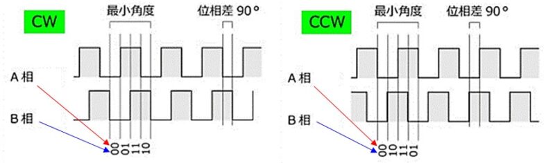 ロータリーエンコーダと7セグメントLEDの実験 | 趣味の電子工作